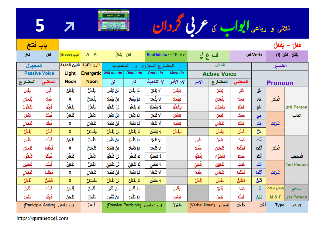 Image 4 for Morphology (conjugations) - Arabic chapters...